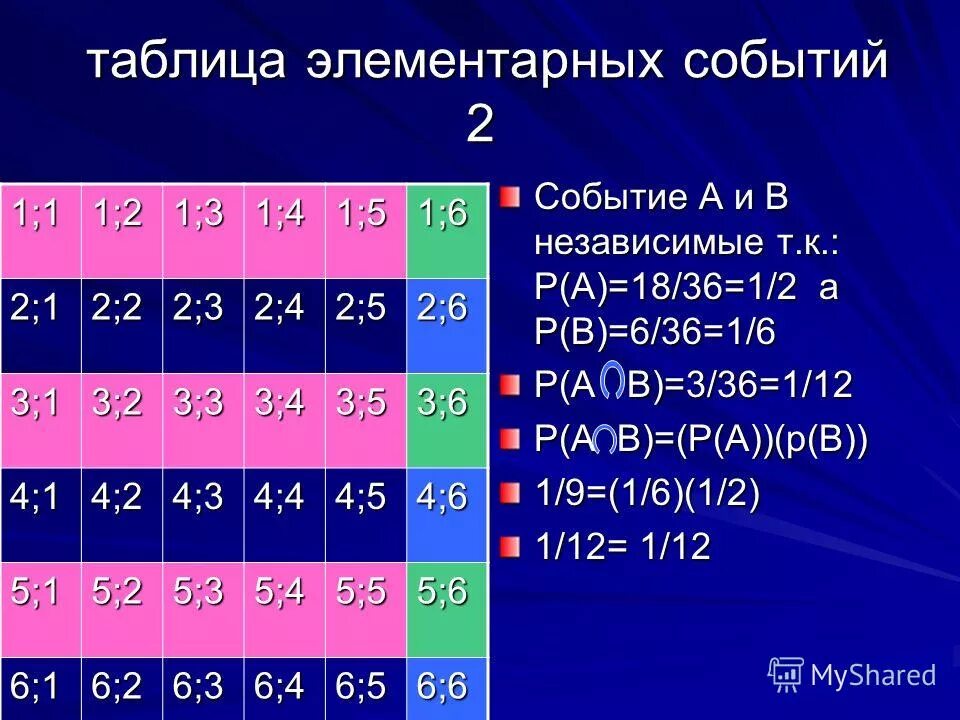 Таблица элементарных событий опыта. Игральную кость подбрасывают дважды. Таблица элементарных событий опыта. Таблица двух игральных костей. Таблица элементарных событий опыта.