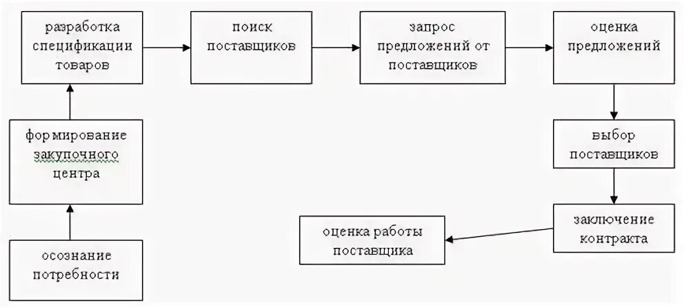 Работа торгового предприятия курсовая. Этапы работы с поставщиками. схема этапов работы с поставщиками. стадии работы с поставщиком. этапы работы торгового предприятия с поставщиками.