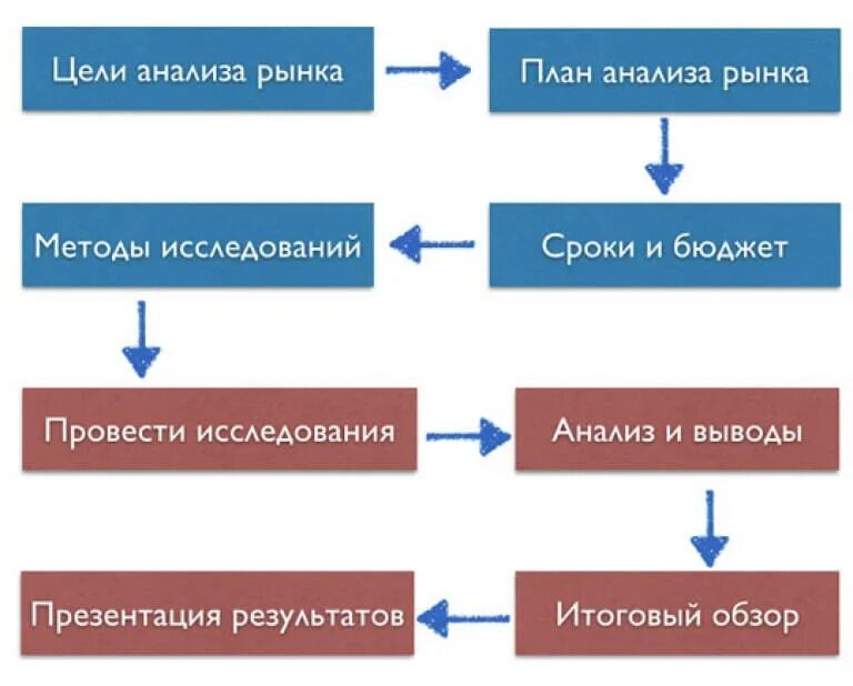 Методы анализа рынка товара. Методы маркетингового анализа рынка. Маркетинг план исследования и анализ рынка. Методика изучения рынка схема. Этапы маркетингового анализа рынка.