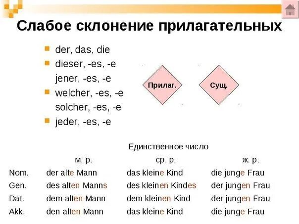 Сильное склонение в немецком языке