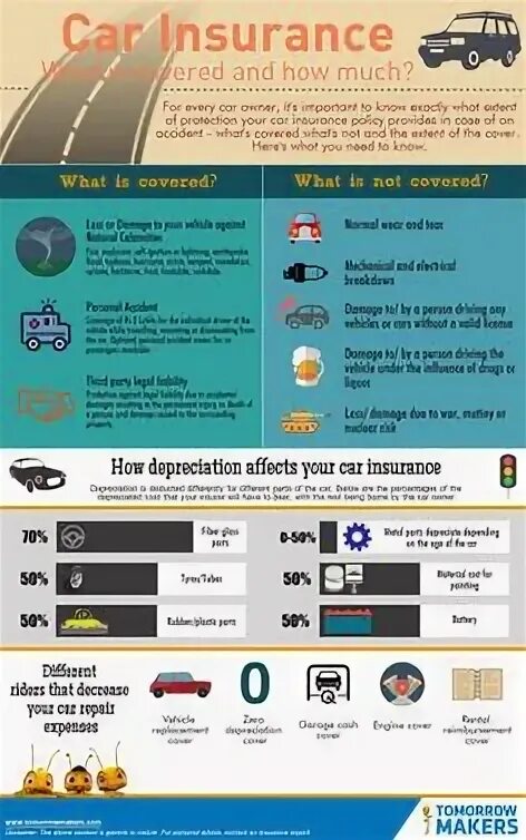 Car insurance app. Guide for car owners. How does the car value depreciate over years. Car owners take Note. How much car