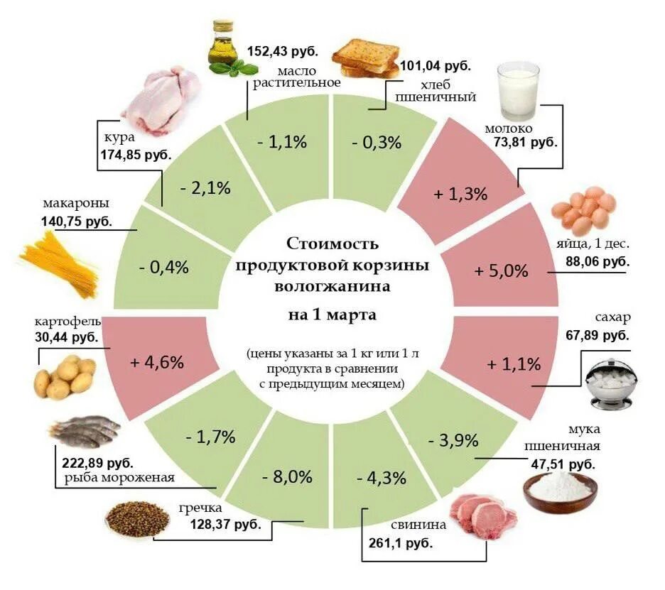 Продуктовая корзина 2023. Потребительская корзина 2023. Продуктовая корзина 2023 сумма. Потребительская корзина 2023 год. Продуктовая корзина состав