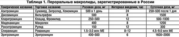 Пневмония макролиды. Макролиды антибиотики список препаратов при пневмонии. Антибиотик 1 выбора при внебольничной пневмонии. Антибиотики первого выбора при внебольничной пневмонии. Антибиотики группы макролидов.