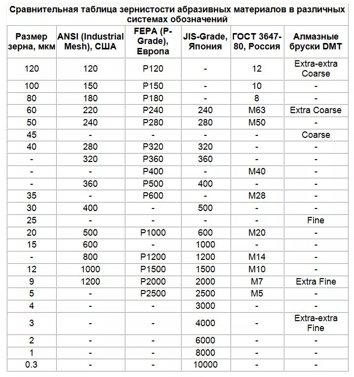 Таблица зернистости кругов. Таблица зернистости шлифовальных кругов маркировка. Наждачная бумага 150 зернистость. Шлифовальная бумага зернистость таблица. Зернистость шлифовальных кругов таблица.