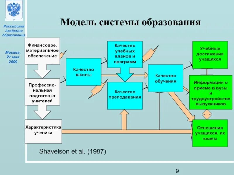 Модель системы образования. Модель системы обучения. Модель идеальной системы образования. Современная модель образования.