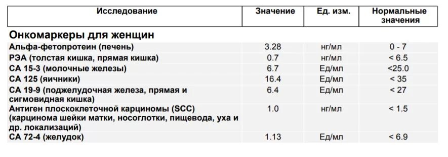 Альфа фетопротеин норма у женщин. Альфа 1 фетопротеин норма. Анализ крови Альфа-фетопротеин норма у мужчин. Альфа-фетопротеин онкомаркер норма у мужчин. Анализ АФП норма у женщин после 50 лет.