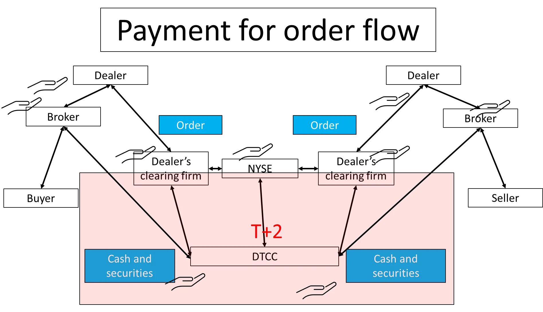 Payment orders перевод. Ордер флоу. ордер флоу трейдинг что это. order flow в трейдинге. tt payment что это.