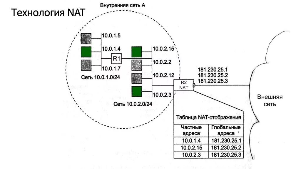 Технология Nat. Nat протокол. Технология Nat схема. Традиционная технология Nat. Сетевое преобразование адресов