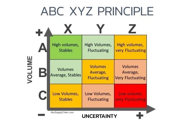 Матрица xyz анализа. АВС И xyz анализ. Матрица ABC xyz. Матрица ABC анализа. Матрица ABC xyz анализа.
