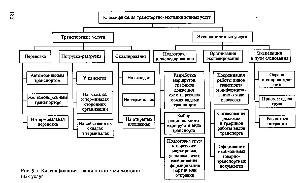 Схема транспортно экспедиционные операции. Классификация услуг транспорта в логистике. Схема структура транспортно-экспедиционного обслуживания. Структура транспортно экспедиторской компании схема. В зависимости от выполняемых операций