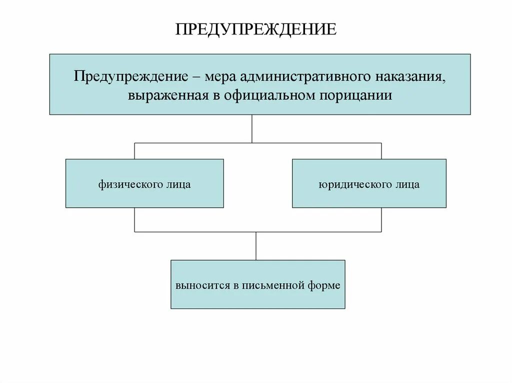 Предупреждение как вид административного наказания примеры. Предупреждение как мера административного наказания. Административные наказания схема. Предупреждение административный штраф.