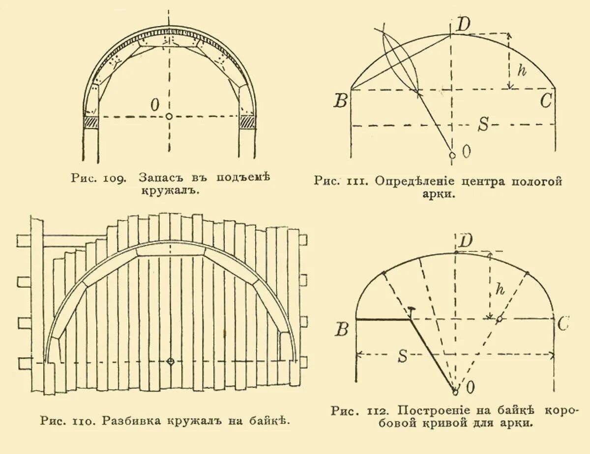 Построение арки. Расчетная схема свода. Сомкнутый свод в архитектуре. Схема построения свода. Свод см