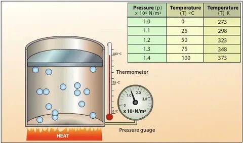 Pressure temperature