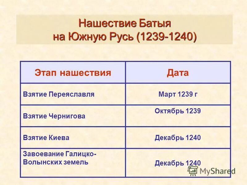 Итоги нашествия батыя. Хронология событий 1 похода Батыя. Хронологическая таблица "поход Батыя на Рязань в 1237". Второй поход Батыя на Русь 1239-1241 таблица. Нашествие Батыя на Русь таблица.