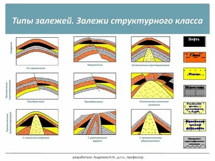 формы нефтяных месторождений