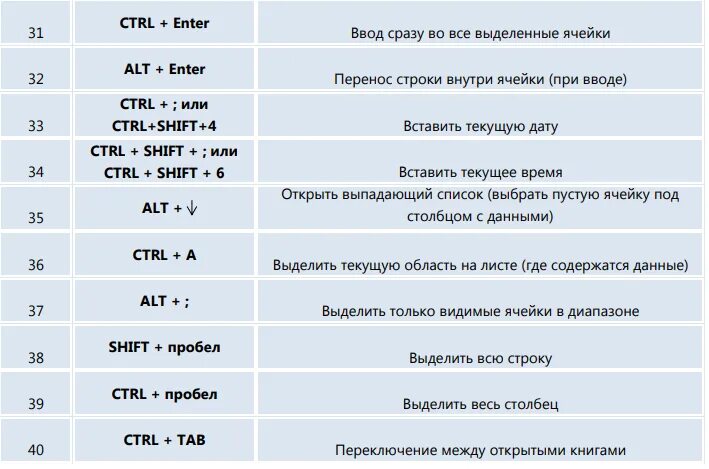 Сочетание клавиш начало строки. Горячие клавиши excel. Комбинации клавиш в excel. Горячие клавиши эксель. Горячие клавиши в экселе.