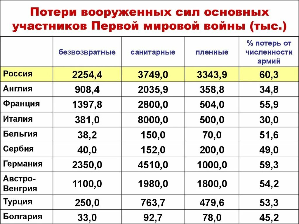 Потери России в первой мировой войне 1914. Потери первой мировой войны таблица. Потери стран в 1 мировой войне таблица. Потери 1 мировой войны таблица.