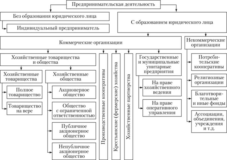 Список организационно правовых форм рф. Организационно-правовые формы организаций в соответствии с ГК РФ. Организационно-правовые формы фирм в России Гражданский кодекс РФ. «Классификация предприятий по организационно-правовой форме в РФ».. Схема организационно-правовые формы предприятий в РФ.