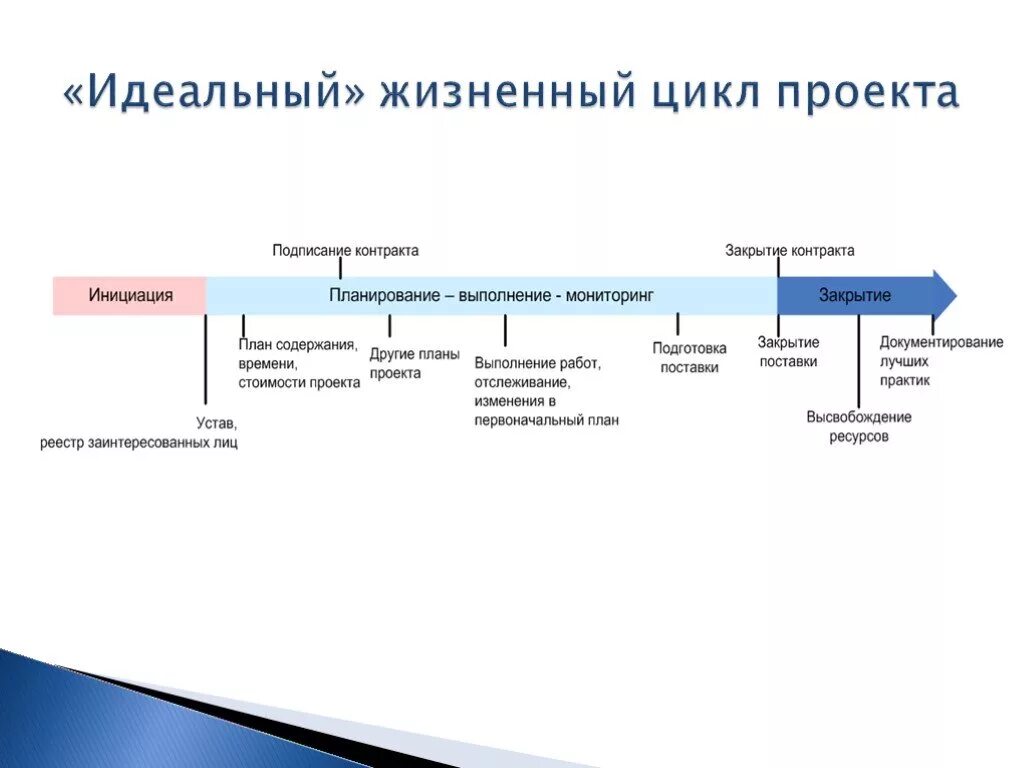 Функции жизненного цикла проекта