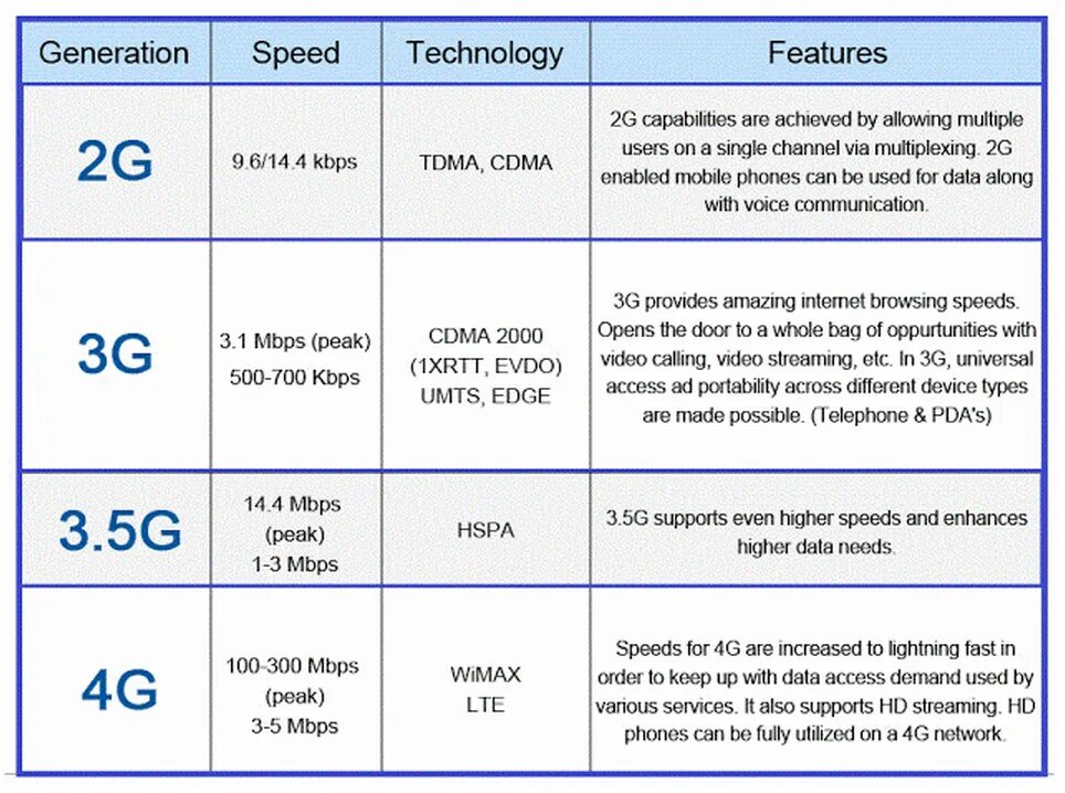 Allow multiple. Скорость 2g 3g 4g таблица. Скорость сети 3g и 4g. 2g 3g 4g 5g стандарты таблица скоростей. 2g, 3g, 4g LTE, 5g.