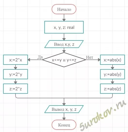 Составьте блок схему соответствующую программе. Данная программа на языке Паскаль. Составьте программу соответствует данной блок схеме.