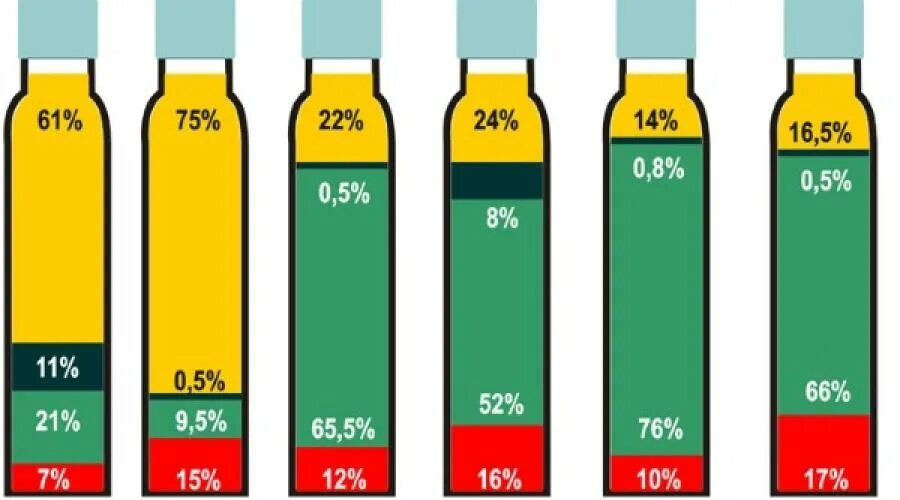 Состав жирных кислот в растительных маслах. Состав растительного масла таблица. Подсолнечное масло состав жирных кислот. Состав растительных масел таблица сравнительная таблица.