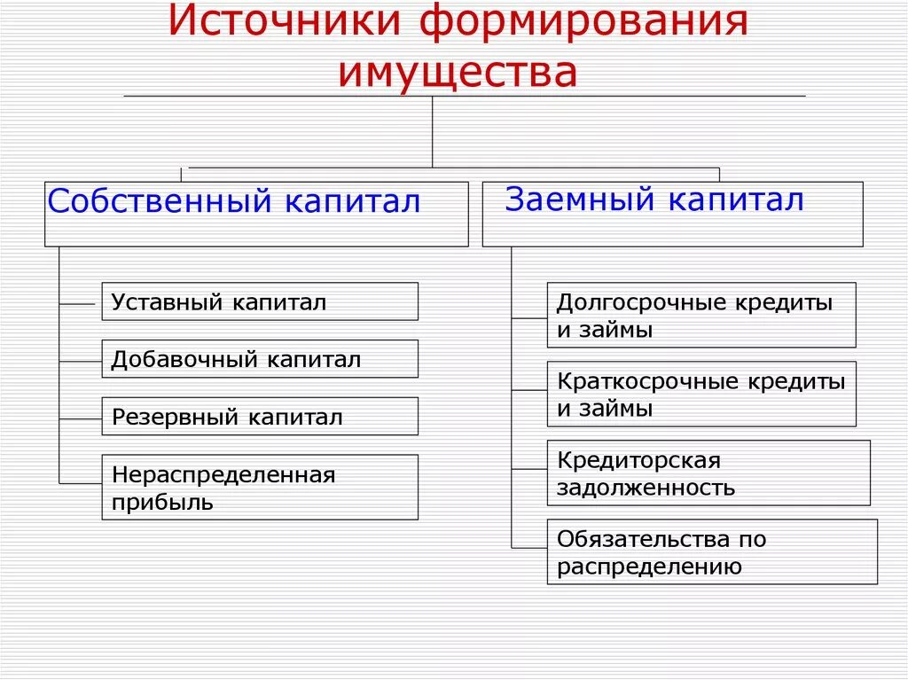 Уставной капитал имущество предприятия. Основным источником формирования имущества организации является. К источникам формирования имущества относятся. Перечислите собственные источники формирования имущества. Источники формирования имущества предприятия схема.