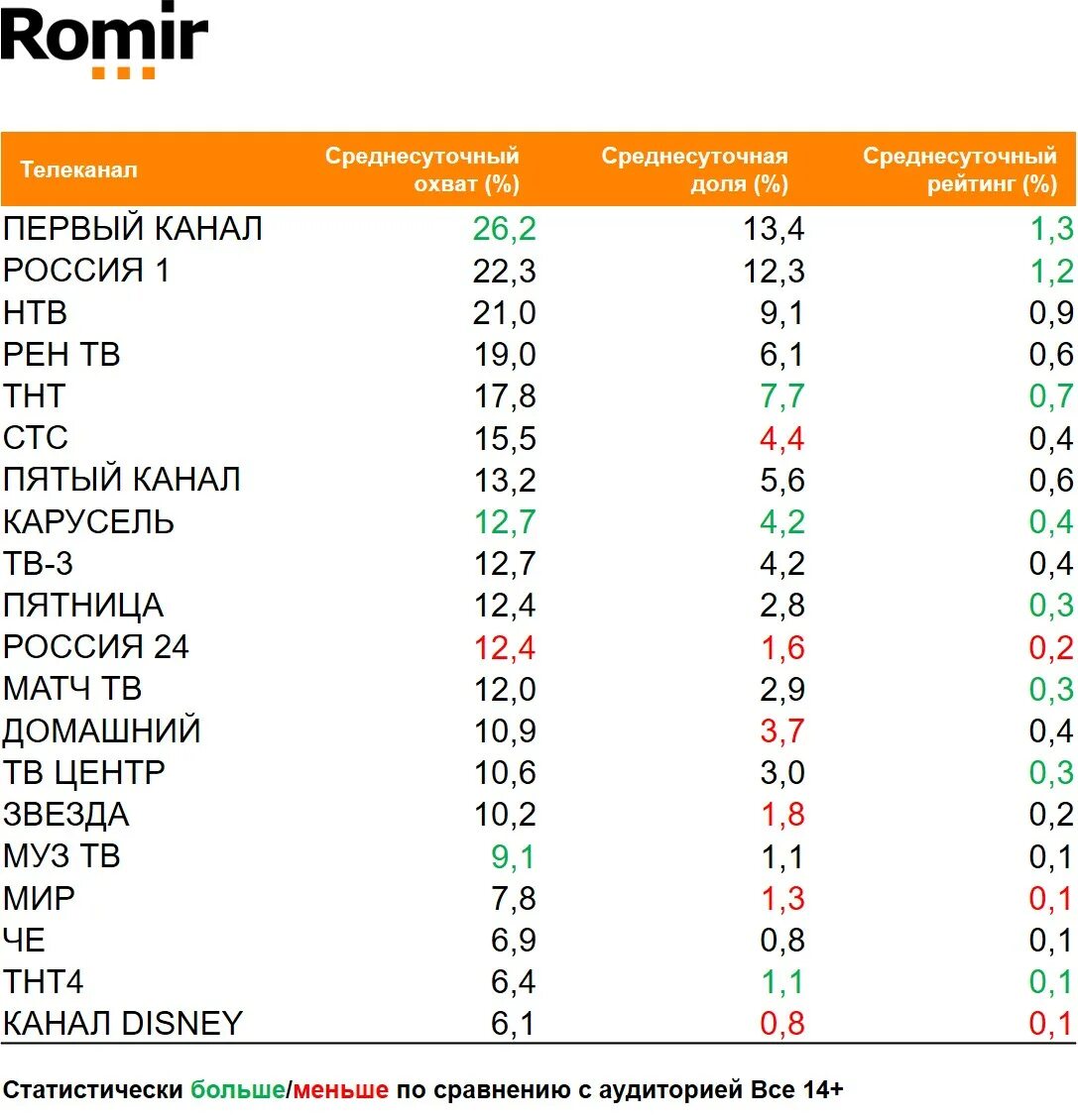 Федеральные каналы россии программа. Рейтинг телеканалов. Рейтинг телевидения. Рейтинг российских телеканалов. Рейтинг телевизионных программ.