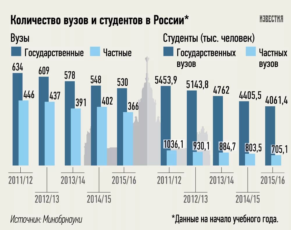 Численность бюджетных учреждений. Численность вузов в России. Численность студентов в России. Количество вузов в России по годам. Число университетов в России.