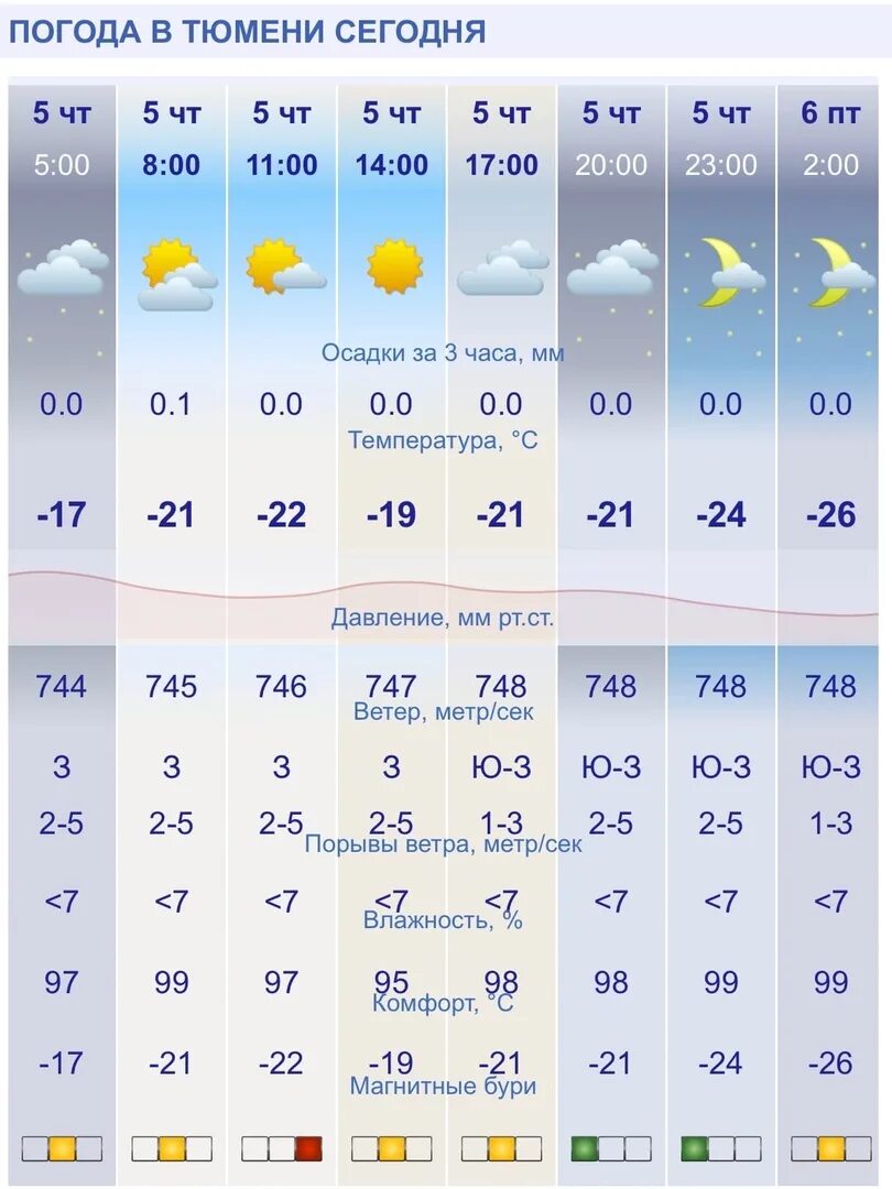 Погода в тюмени на ноябрь. Погода на сегодня. Погода на май 2022. Сегодняшняя погода. Прогноз погоды на 06 2022.