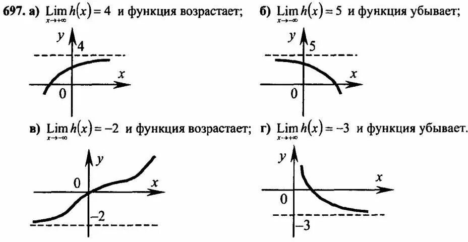 Графики Lim f x. График предела функции. Постройте эскиз Графика функции обладающей следующими свойствами. График Lim f(x) = 1. Fx 1 x x 0