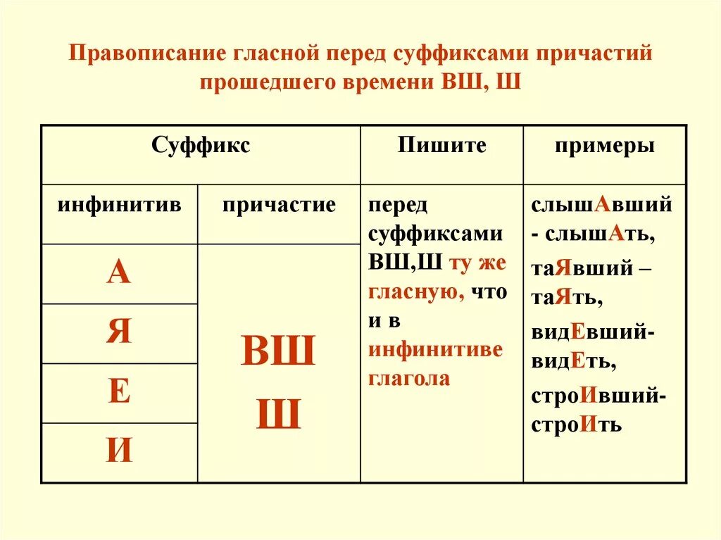 Правописание гласных перед суффиксами причастий. Гласная перед ВШ В причастиях. Написание гласных перед суффиксами причастий. Правописание гласной перед суффиксом причастий.