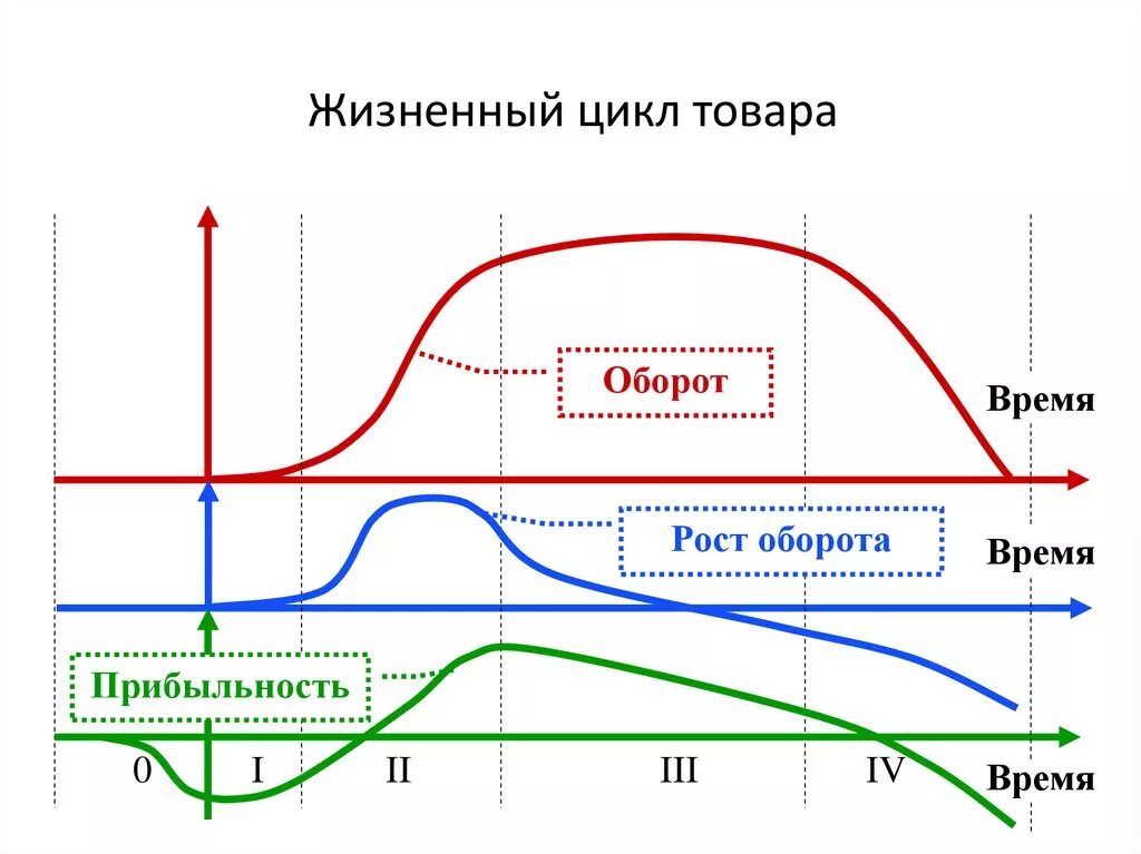 Жизненный цикл товара (ЖЦТ). График жизненного цикла товара. Этапы жизненного цикла товара. Жизненный цикл продукции график.