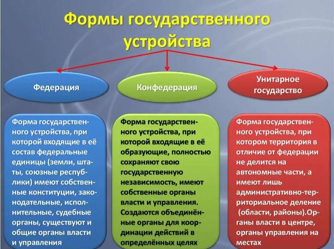 Различие федерации и унитарного государства. Форма гос устройства унитарное государство. Формы государства унитарное Федерация Конфедерация. Унитарная и Федеративная форма государства. Форма государственногоустройство.