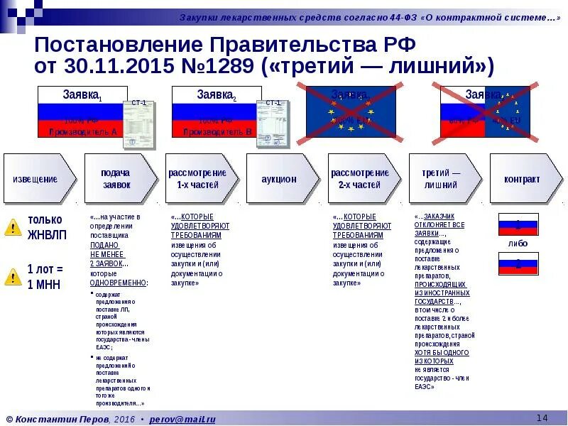 Постановление правительства 1289 третий лишний. Постановление 1289 лекарства. Презентация регламент закупок лекарственных средств. Правило третий лишний в госзакупках лекарств.