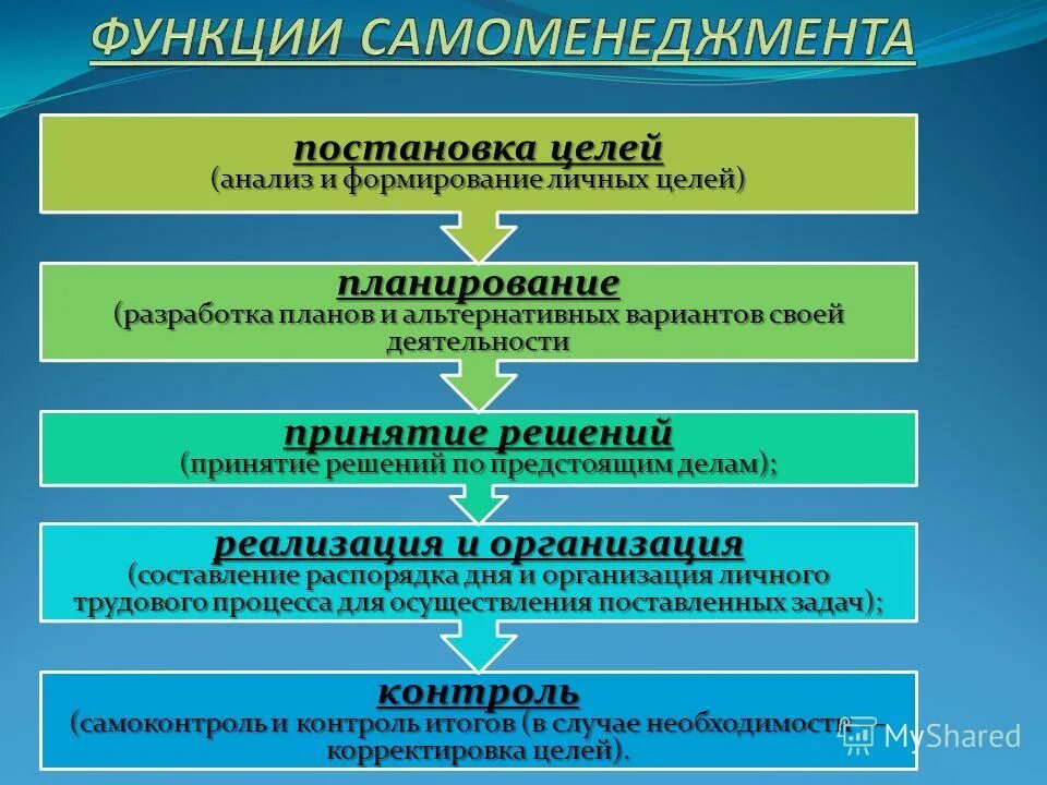 Постановку задачи планирования. Планирование постановка задач контроль. Осуществление плана решения задачи. Цели задачи организация контроль. Организация контроля выполнения решений