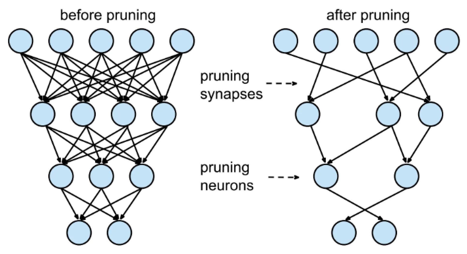 Нейронная сеть. Модель нейронной сети. Прунинг нейронных сетей. Нейросеть картинки. Разделить музыку нейросеть