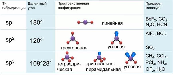 Валентные углы гибридизации. Sp3 гибридизация валентный угол. Валентные углы при гибридизации. Валентный угол при sp2 гибридизации. Валентный угол сп3.