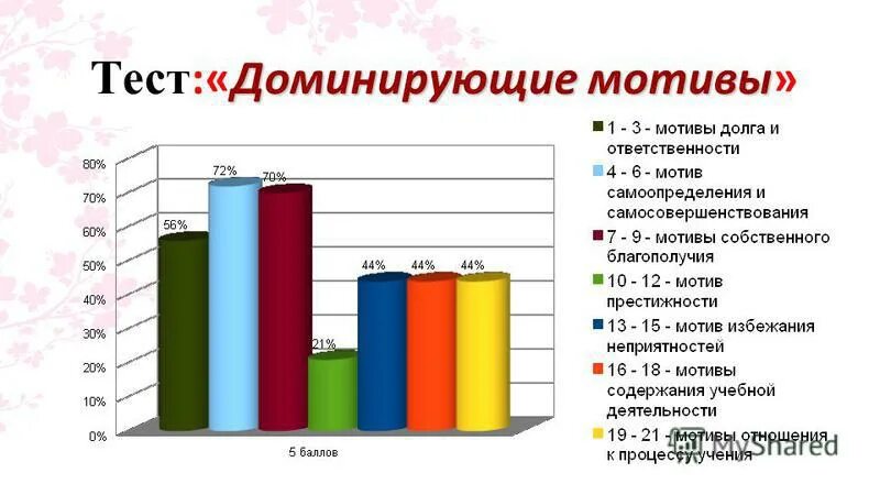 доминирующие мотивы