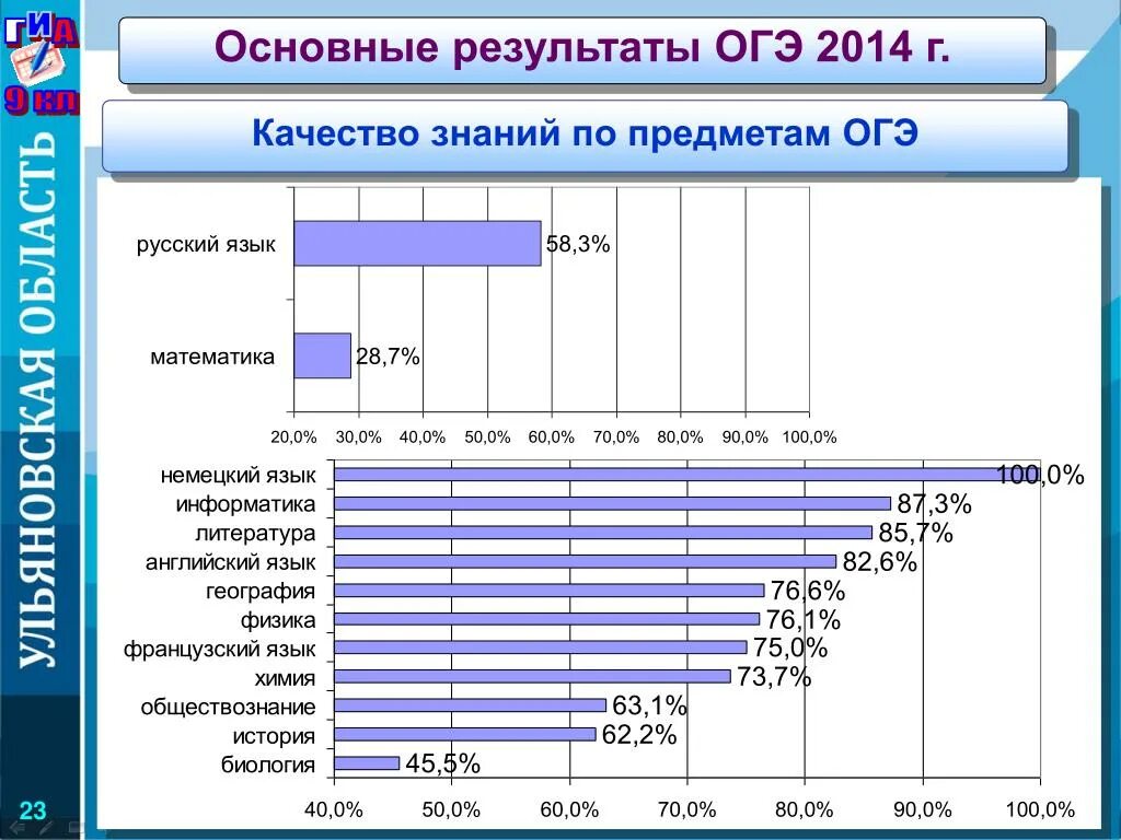 Результаты ОГЭ предметы. ОГЭ В 2014 году. Результаты ОГЭ русский язык. Результаты ОГЭ английский. Результаты огэ по географии