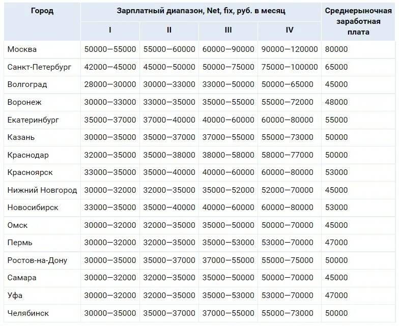 Список зарплат врачей. Средняя заработная плата врача в россии. Средняя заработная плата врачей. Список зарплат врачей. Средняя зарплата врача.