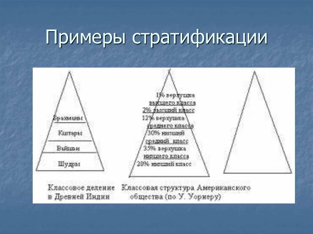 Классовая структура общества. Структура социальной стратификации. Социальная структура примеры. Схема стратификации современного общества треугольник. Какова модель современного общества