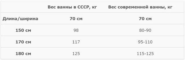 Вес стальной ванны. Вес чугунной ванны 150х70 советского. Ванна чугунная 170х70 вес СССР. Ванна чугунная 150х70 вес в кг. Чугунная ванна 150х70 вес кг СССР.