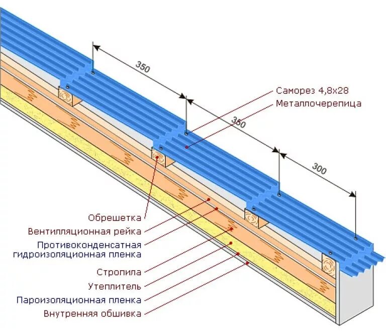 Расстояние между обрешеткой крыши. Обрешетка под металлочерепицу шаг обрешетки. Схема устройства обрешетки под металлочерепицу. Шаг обрешётки под металлочерепицу 150мм. Шаг обрешетки для металлочерепицы.