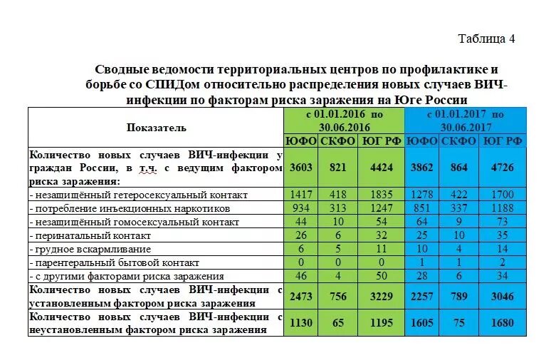 Вероятность заразиться вич мужчинам. Таблица риска заражения ВИЧ. Процент заражения ВИЧ. Вероятность заражения ВИЧ В процентах. Риски заражения ВИЧ В процентах.