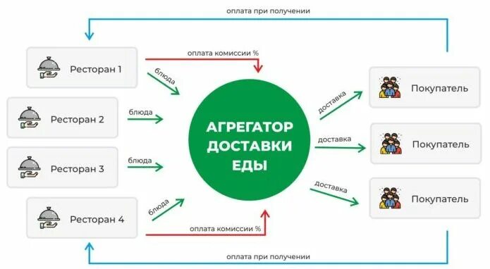 Схема работы агрегатора. Сайт агрегатор схема работы. Агрегатор доставки еды схема работы. Бизнес модель агрегатор.