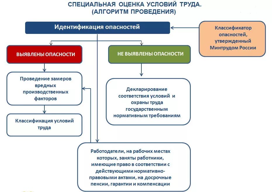 Алгоритм проведения специальной оценки условий труда. Специальная оценка условий труда СОУТ схема. Памятка по специальной оценке условий труда. Специальная оценка рабочих мест по условиям труда.