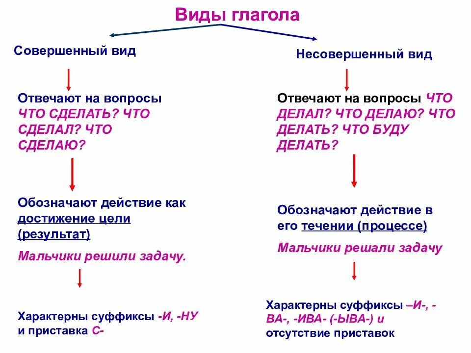 Н п глагола. Совершенный и несовершенный вид правило. Как определяется совершенный и несовершенный вид глагола. Совершенный и несовершенный вид глагола 5 класс.