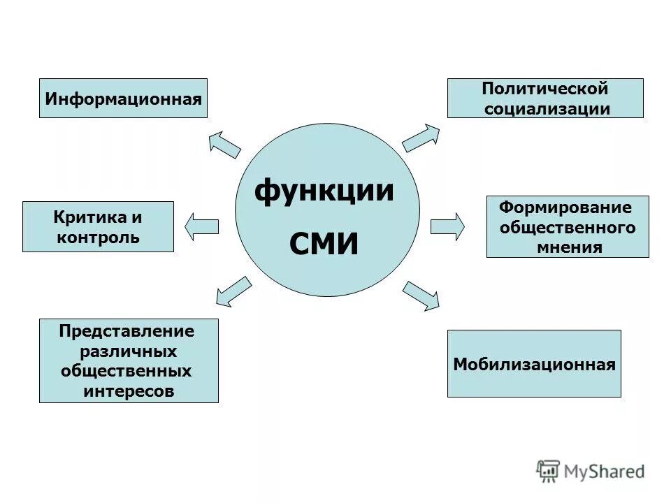 роль сми в политике. политическая социализация примеры. политическая социализация. функции средств массовой информации. политическая социализация граждан примеры сми.