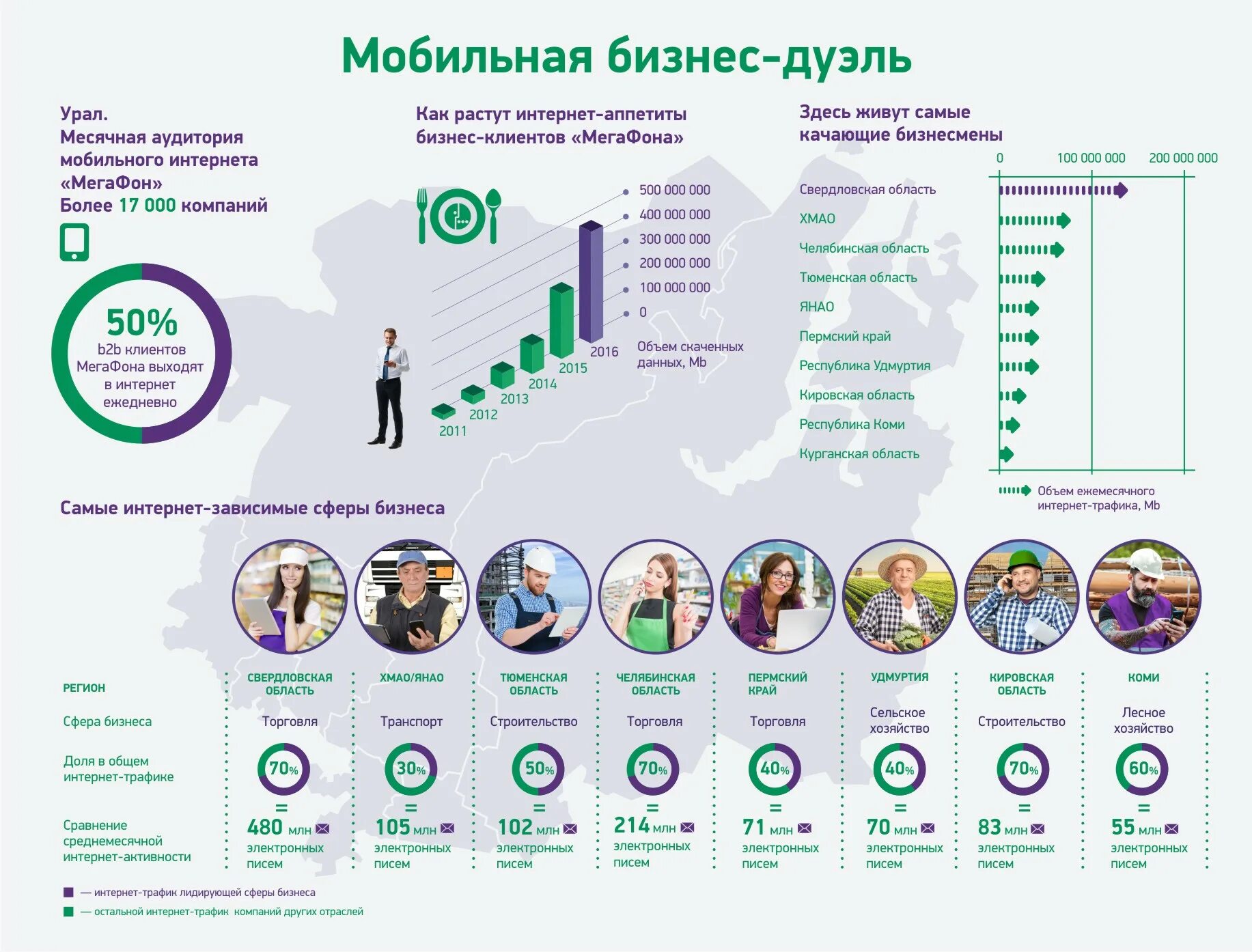 Топ мобильного интернета. Инфографика специальности. МЕГАФОН инфографика. Инфографика профессии. Инфографика по Уралу.